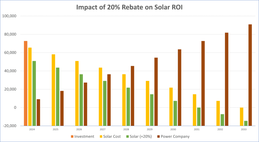 Solar 20% tax rebate example over 10 years