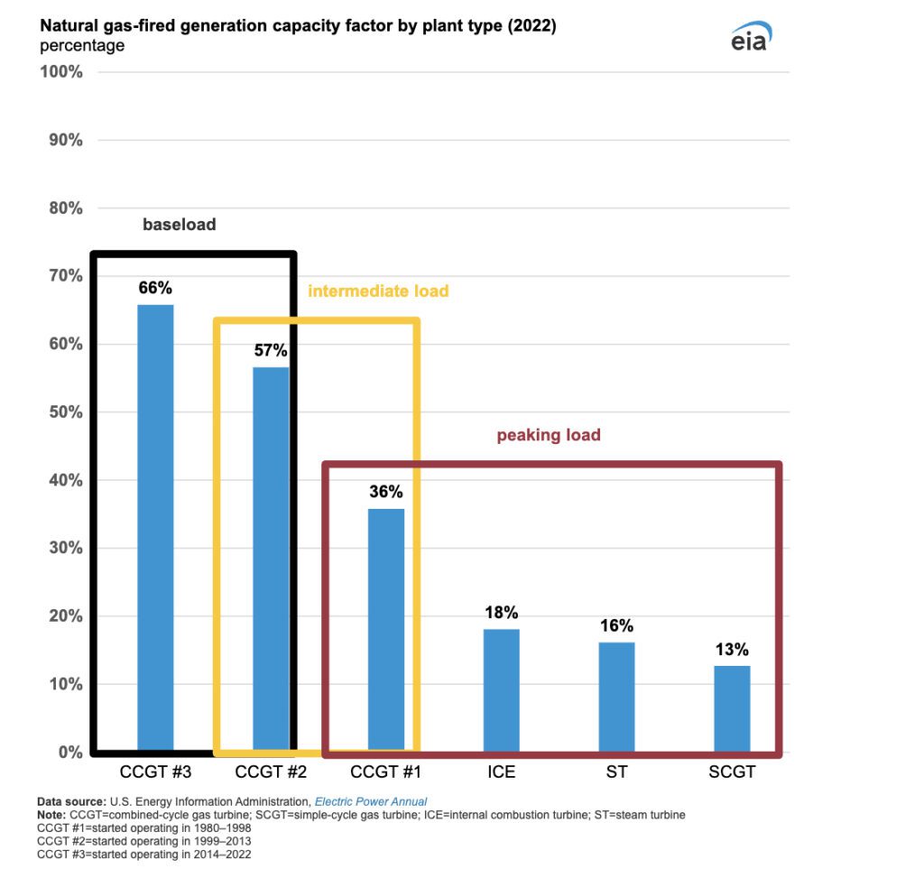 Epa drops existing gas fired plants from contentious power plant ghg - EPA Drops Current Gasoline-Fired Crops from Contentious Energy Plant GHG Rule