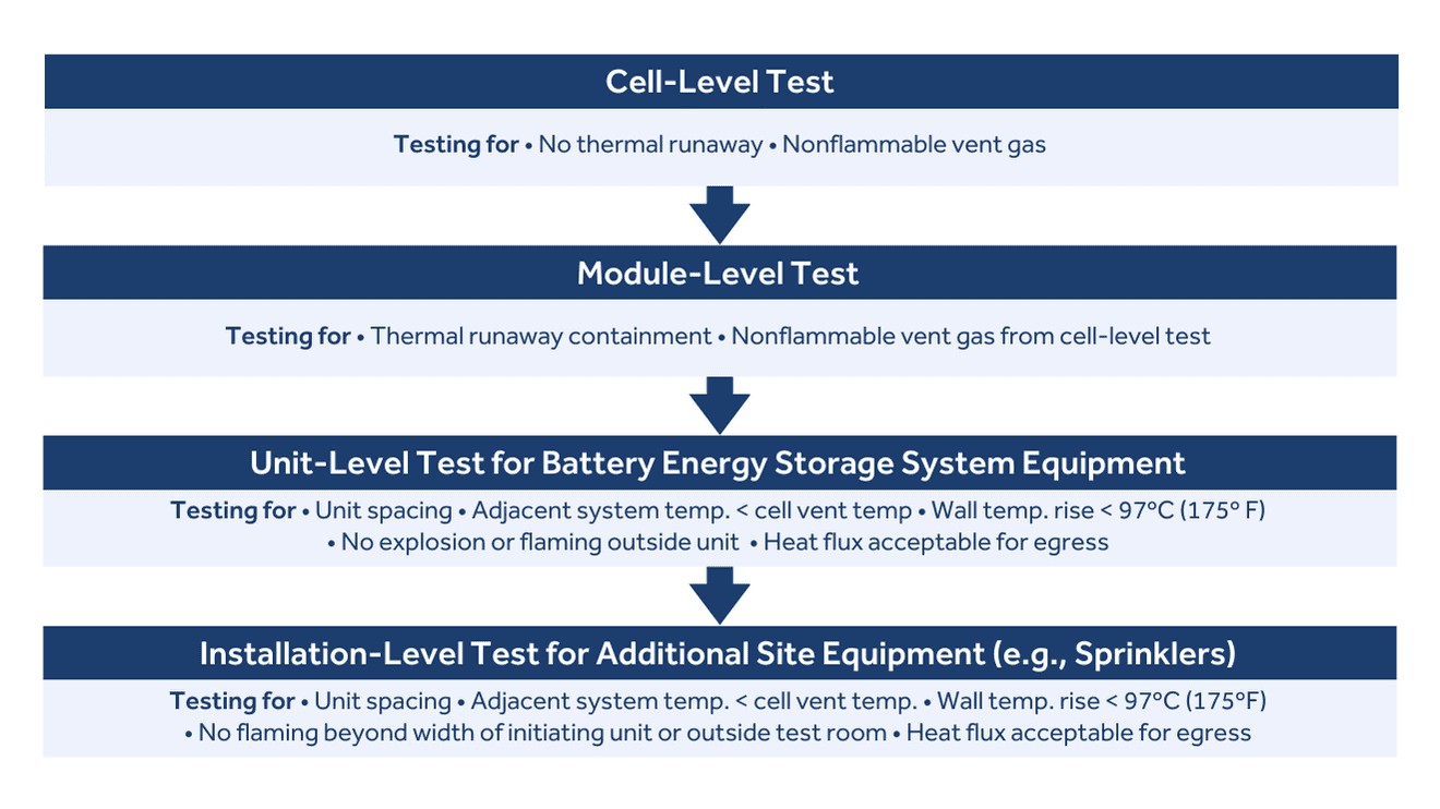 Ul and a explained — mayfield renewables - UL 9540 and 9540A Defined — Mayfield Renewables Ul and a explained — mayfield renewables - UL 9540 and 9540A Defined — Mayfield Renewables