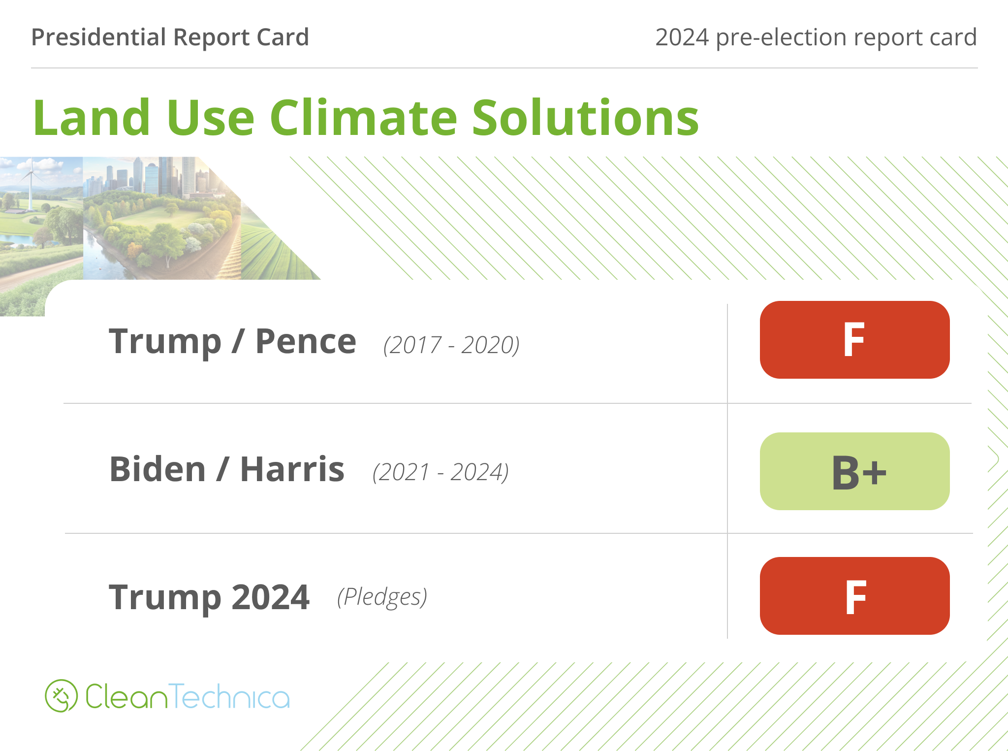 Us election land use climate solutions report card - US Election 2024: Land Use Local weather Options Report Card