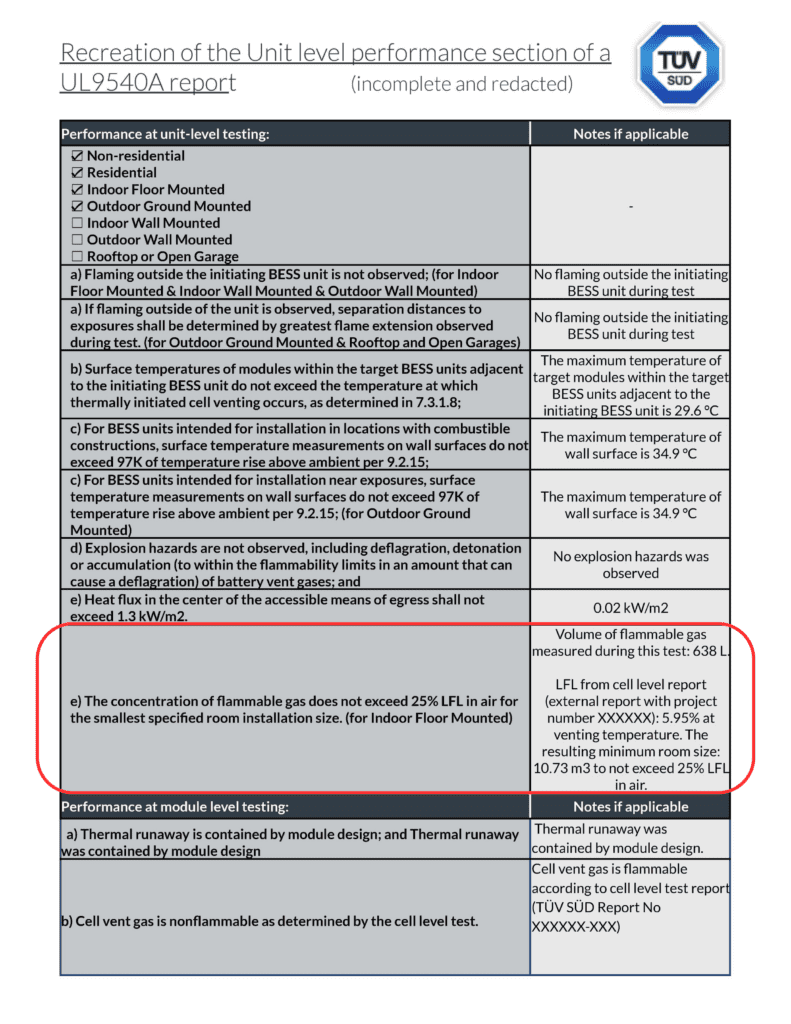 The off gas trade off for lithium battery safety — mayfield renewables - The Off-Fuel Commerce-Off for Lithium Battery Security — Mayfield Renewables The off gas trade off for lithium battery safety — mayfield renewables - The Off-Fuel Commerce-Off for Lithium Battery Security — Mayfield Renewables