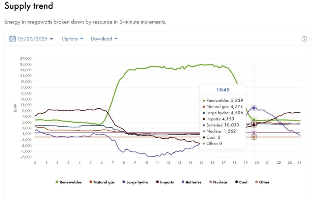 Batteries set new output record in california – pv magazine - California Breaks New Ground in Battery Performance – pv magazine International Batteries set new output record in california – pv magazine - California Breaks New Ground in Battery Performance – pv magazine International