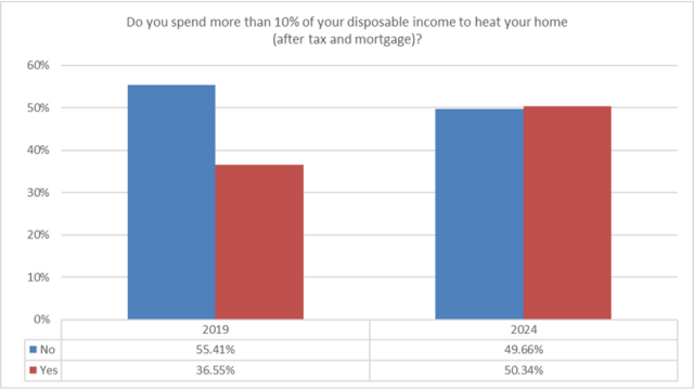 Orkney household energy survey highlights growing energy costs and interest - 