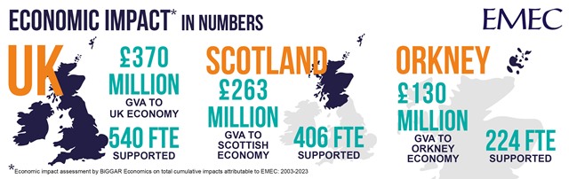 EMEC economic impact infographic