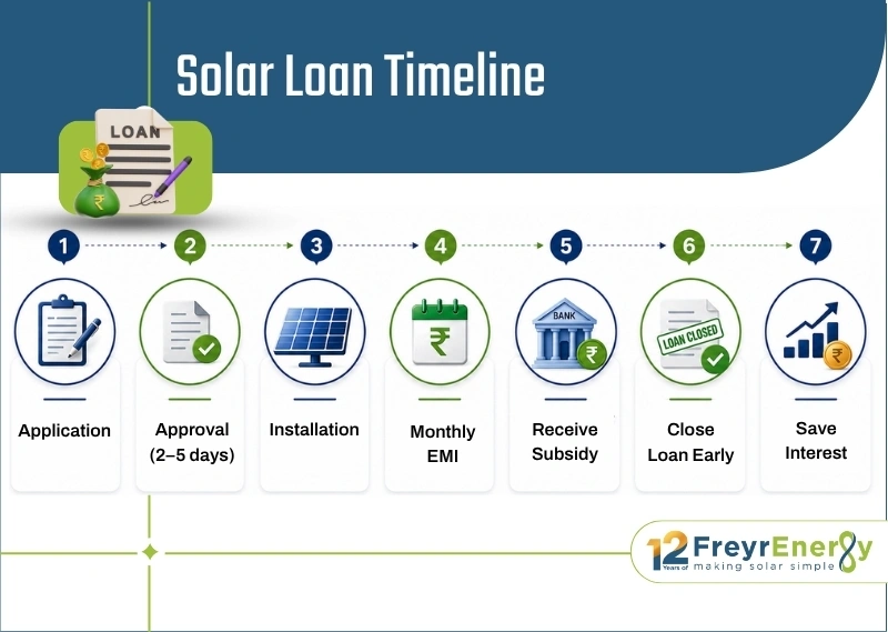 Solar Loan Timeline